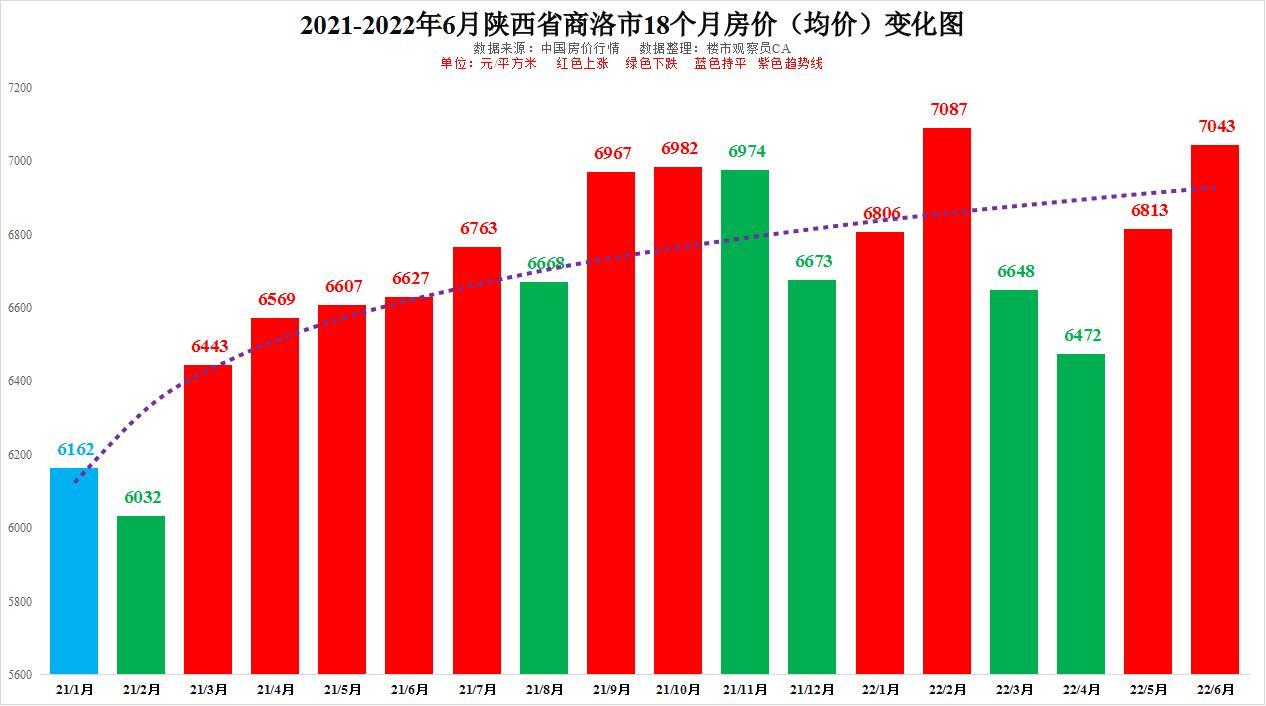 商洛最新房价走势分析