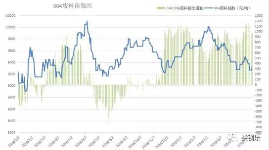 不锈钢废料市场最新价格动态解析，以304废料为例