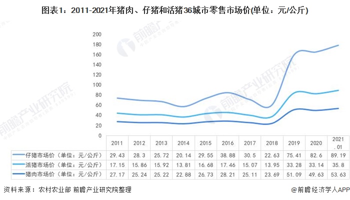 最新生猪价格走势分析与评价