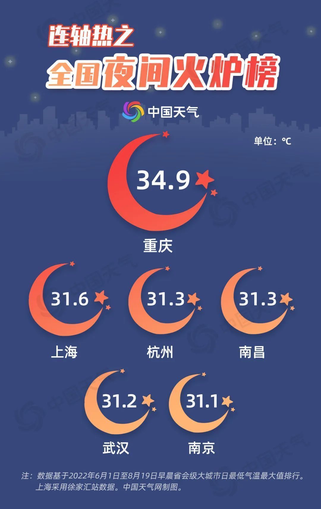 四大火炉城市炎炎夏日，炎热的新篇章