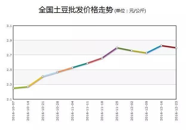 马铃薯最新价格走势解析与预测