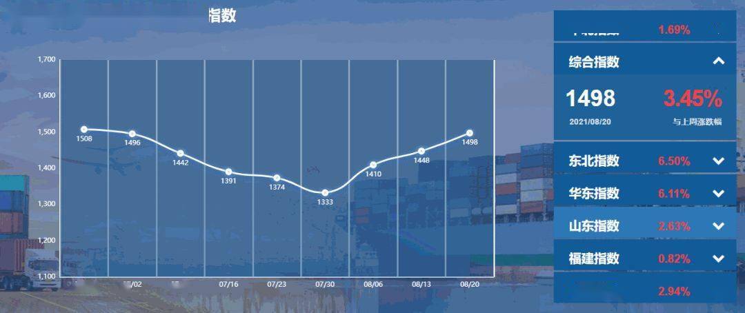 全球海运指数更新，物流新动态与趋势深度解析