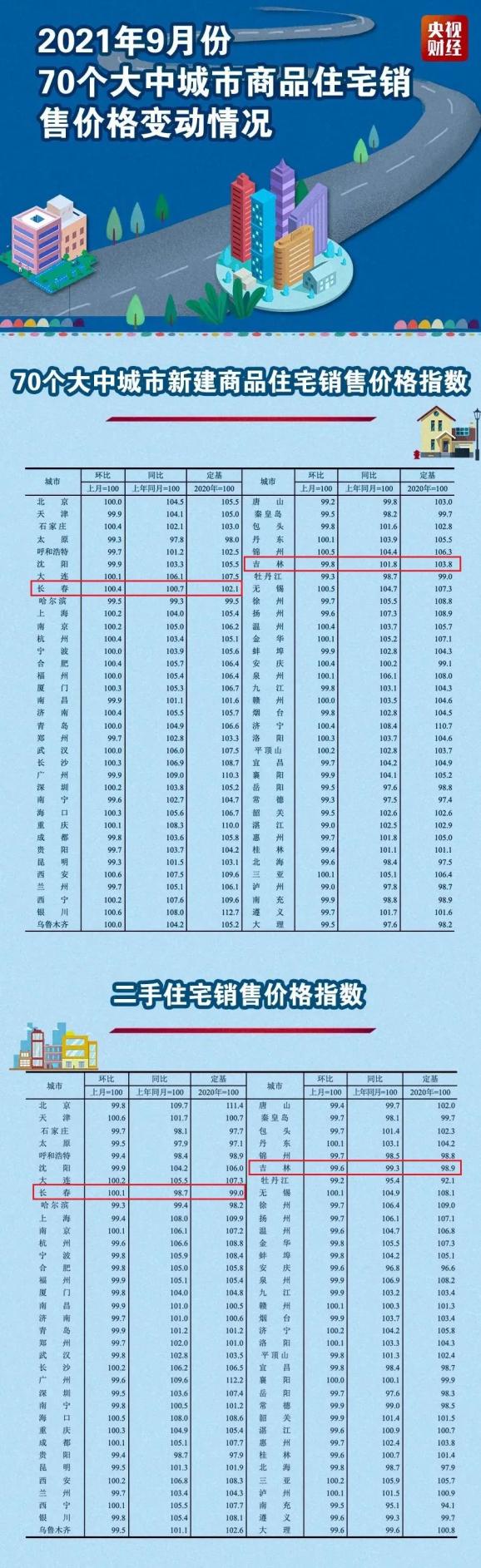 长春最新楼价概览，市场走势分析及购房指南