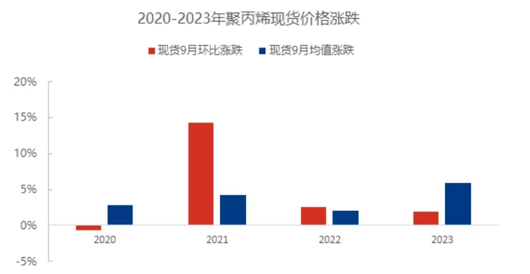 聚丙烯最新价格动态分析报告