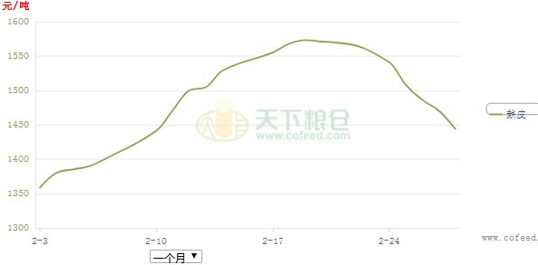 麸皮最新产地行情分析与趋势预测