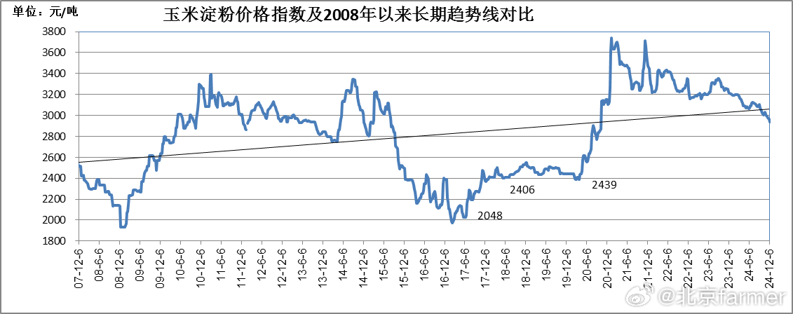 玉米淀粉行情走势图及影响因素深度解析