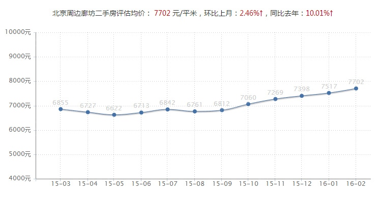 涿州房价走势最新消息，市场分析与未来预测