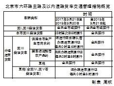 北京货车限行新规解读及其影响分析