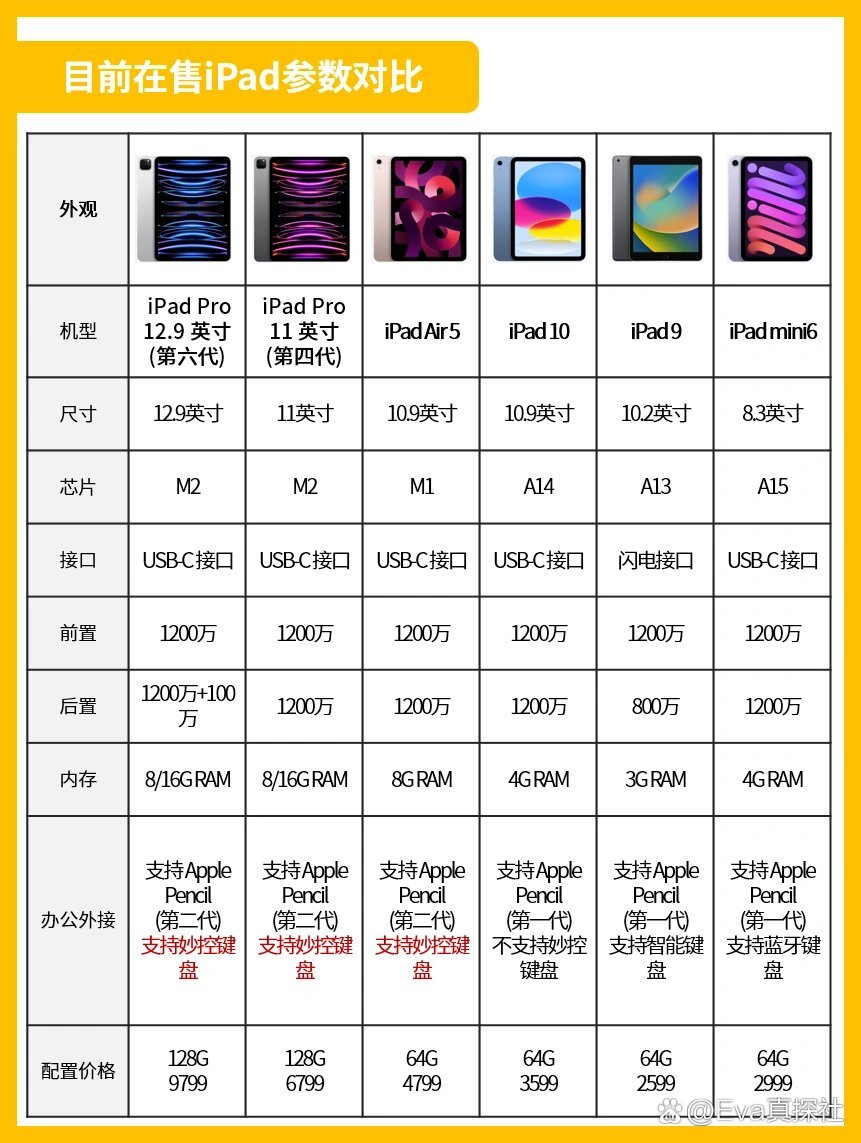 iPad最新款价格表与市场影响力深度解析