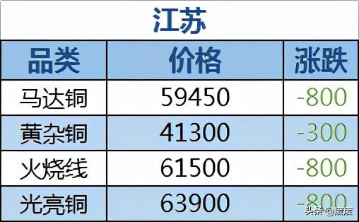 今日铜价格行情与材料价格深度解析