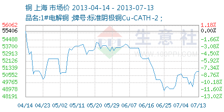 铜价最新动态解析